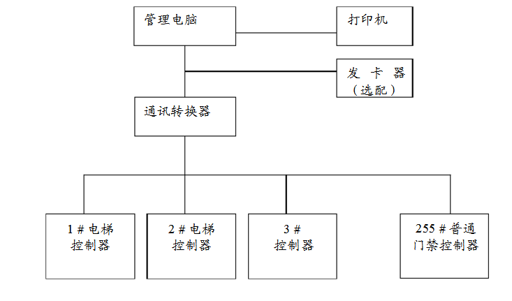 電梯控制系統(tǒng)