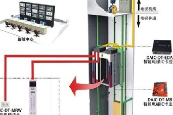 電梯控制系統(tǒng)配置清單（遠(yuǎn)距離呼梯）