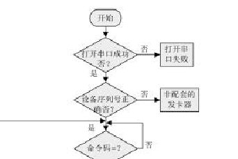 防復(fù)制電梯刷卡系統(tǒng)下位機(jī)軟件設(shè)計(jì)